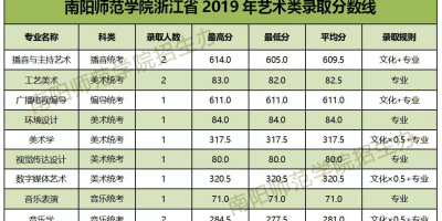 2023南阳师范学院录取分数线高不高？