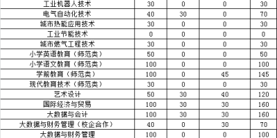 潍坊理工学院是几本？学生评价好不好？