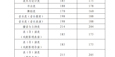 2022辽宁艺术统考一分一段表，考生必看数据！