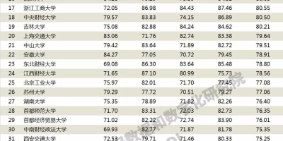 生态学专业大学排名(这些学校的生态学厉害)