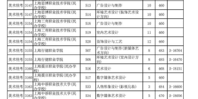 2020年浙江艺术类投档分数线，这些专业分高！