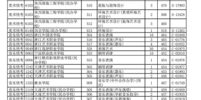 2020年浙江艺术类投档分数线，这些专业分高！