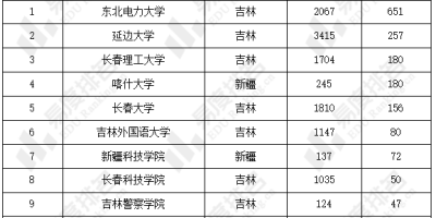 2024东北电力大学考研分数线公布了吗？