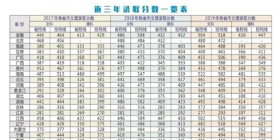 2023赣南师范大学录取分数线是多少？看这里！