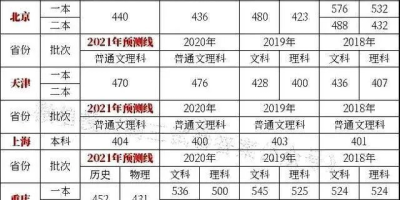 2024江苏高考本科分数线多少分？看这里就知道！