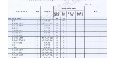 多少分能上昆卫？2024昆明卫生职业学院录取分数线预测。