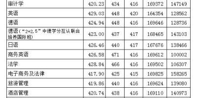 广州商学院有哪些好专业？排名靠前的都在这！