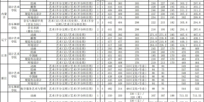 想考烟台南山学院艺术类？2023分数线看这里！