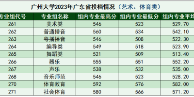 2023广州大学中外合作办学分数线高不高？