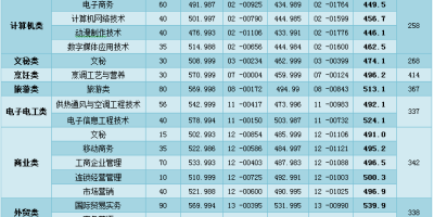 2023浙江商业职业技术学院单招录取分数线怎么查？