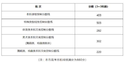 上海高考多少分能上本科大学？2024年情况分析！