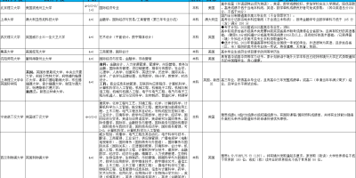 上海高考多少分能上本科大学？2024年情况分析！