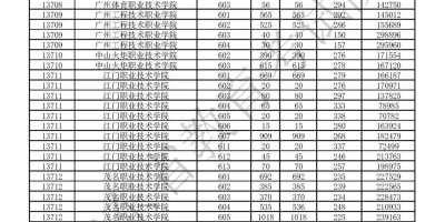 想上茂职？2024茂名职业技术学院春季高考录取分数线看这里！