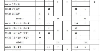 2024中国人民公安大学研究生分数线有变化吗？