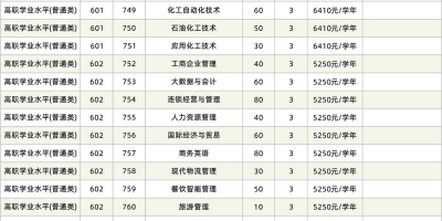 2020广州工程技术职业学院自主招生录取分数线公布了吗？