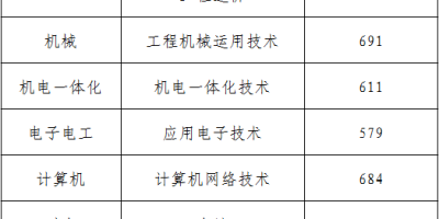 2024常德科技职业技术学院单招录取分数线是多少？