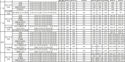 2024四川民族学院艺术类录取分数线预测！