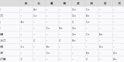 仁王2加点推荐攻略大全，加点最大收益分配方案参考攻略[图文攻略]