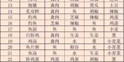 2021江湖悠悠炼药配方材料是多少？2021炼药药方一览[图文攻略]