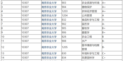 华中农业大学是211大学吗？这篇文章给你答案！