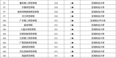 想当老师？广东师范类大学排名一览表来啦！