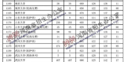 2020年河南高考一本分数线公布！你考了多少分？