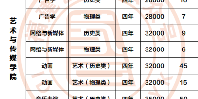 2024山西工学院艺术类招生计划有哪些专业？