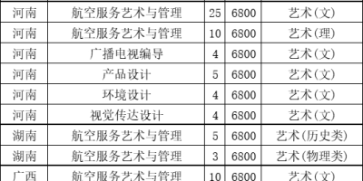 2024山西工学院艺术类招生计划有哪些专业？