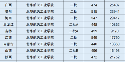 北华航天工业学院考研分数线2024年高不高？