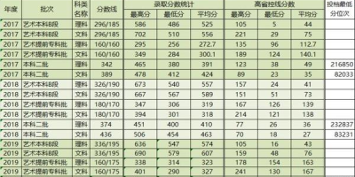 郑州财经学院是几本院校？填报志愿需了解！