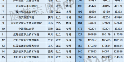 2024南昌航空大学录取分数线预测，看看你需要多少分？