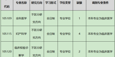 长治医学院研究生分数线2024年，多少分能上？