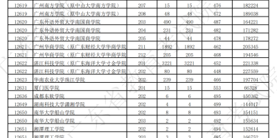 2022年广东高考本科分数线公布！看看你过线了吗？