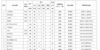 想报江西艺术职业学院？2024年学费信息以及收费标准！