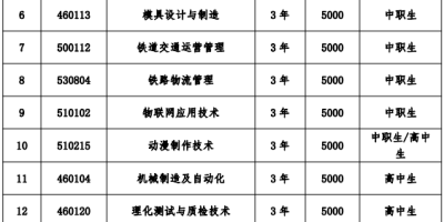 2024哈尔滨职业技术大学单招计划出了！各专业招生人数一览！