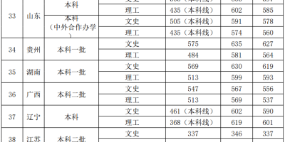 西安外国语大学艺术类录取分数线2023年是多少？