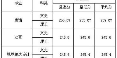 西安外国语大学艺术类录取分数线2023年是多少？