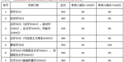 2019考研国家线及单科分数线划定，多少分？