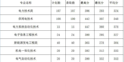 2024福州职业技术学院高职分类考试录取分数线怎么查？