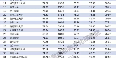 全国材料科学与工程专业大学排名一览表，报志愿必看！