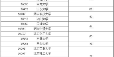 全国材料科学与工程专业大学排名一览表，报志愿必看！