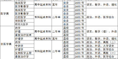 2022山东第二医科大学分数线是多少分？报考必看！