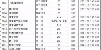 2019年辽宁本科投档分数线是多少？速看！