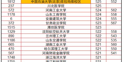 2019年辽宁本科投档分数线是多少？速看！