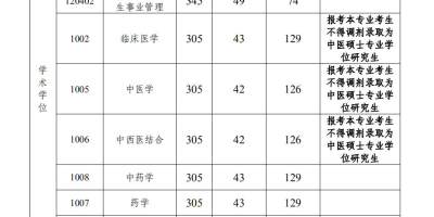 2024广州中医药大学研究生分数线公布，你达标了吗？