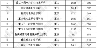 杭州公办专科学校名单2024版，都在这了快看看！