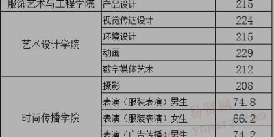 2023北京服装学院艺术类录取分数线已出炉！