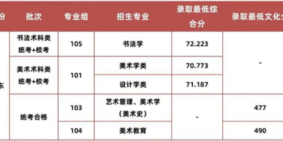 2022南昌大学艺术类录取分数线来啦！快收藏！