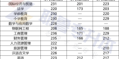 2022南昌大学艺术类录取分数线来啦！快收藏！