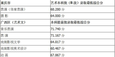 想上河北传媒学院要考多少分？分数线预测分析！